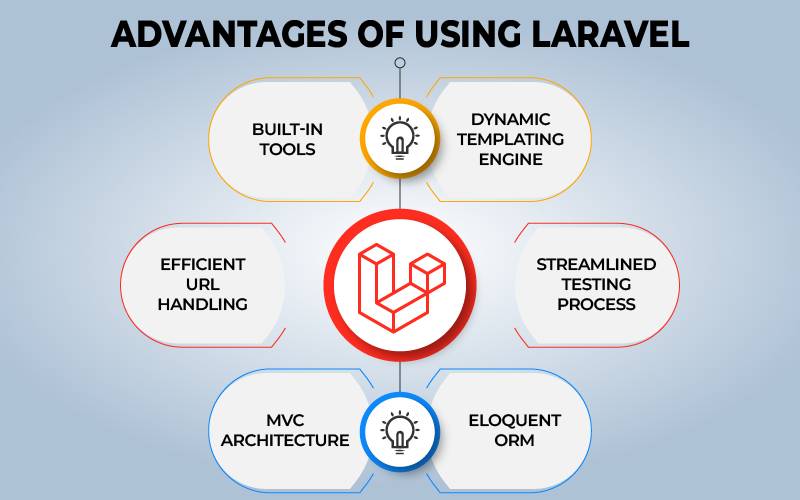 Advantages of Using Laravel