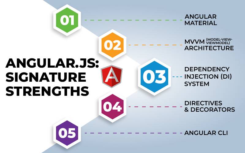 angular.js signature strengths