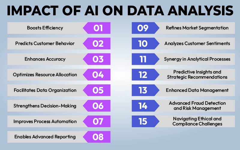 Impact of AI on Data Analysis