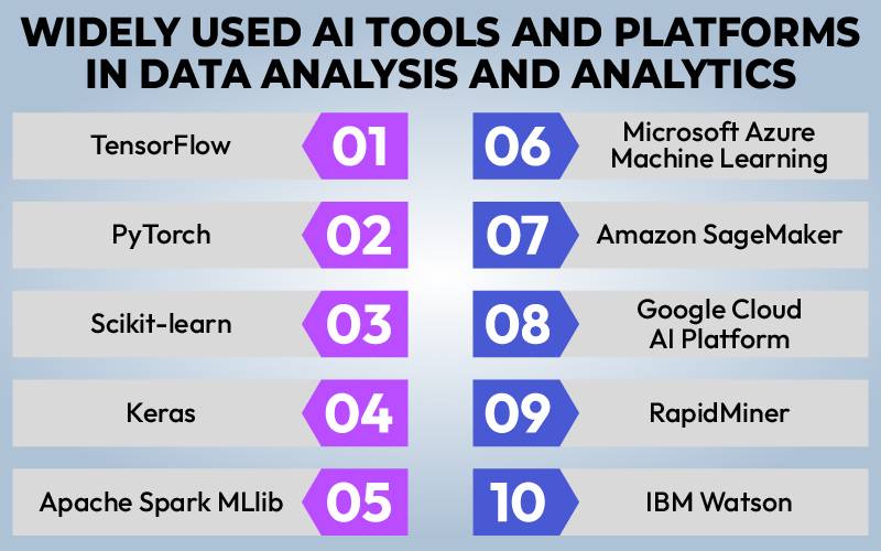 Widely used AI tools and platforms in data analysis and analytics